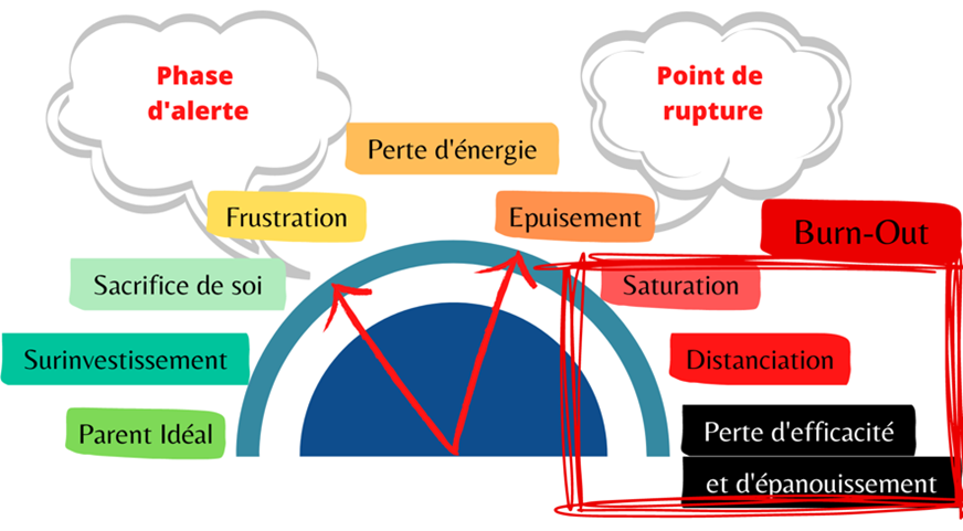 Schéma mental et physique du burnout parental